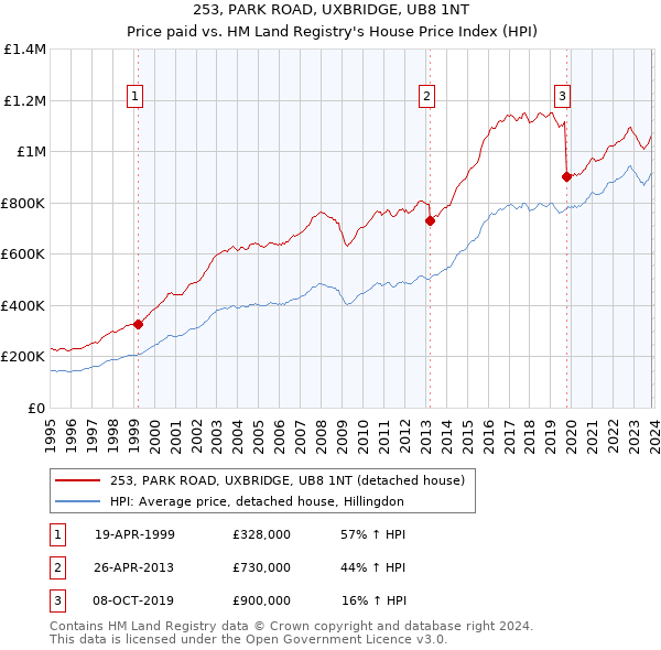 253, PARK ROAD, UXBRIDGE, UB8 1NT: Price paid vs HM Land Registry's House Price Index