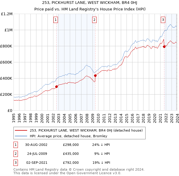 253, PICKHURST LANE, WEST WICKHAM, BR4 0HJ: Price paid vs HM Land Registry's House Price Index