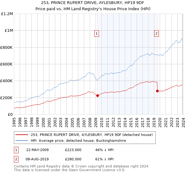 253, PRINCE RUPERT DRIVE, AYLESBURY, HP19 9DF: Price paid vs HM Land Registry's House Price Index