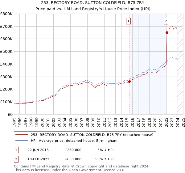 253, RECTORY ROAD, SUTTON COLDFIELD, B75 7RY: Price paid vs HM Land Registry's House Price Index