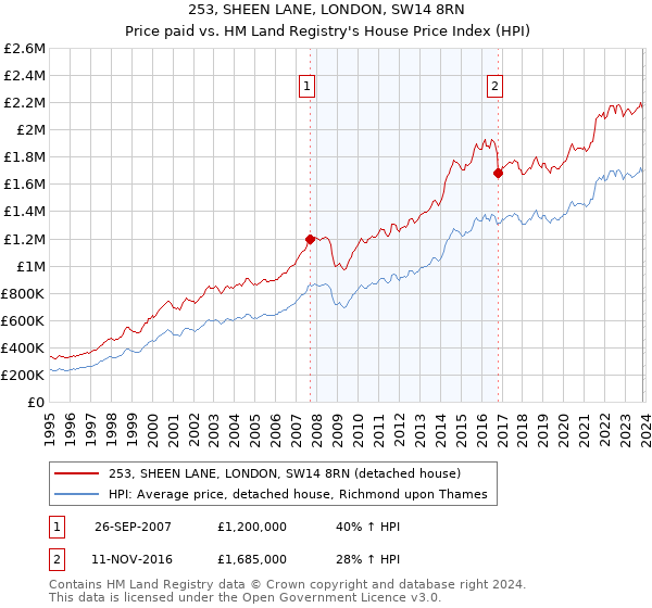 253, SHEEN LANE, LONDON, SW14 8RN: Price paid vs HM Land Registry's House Price Index