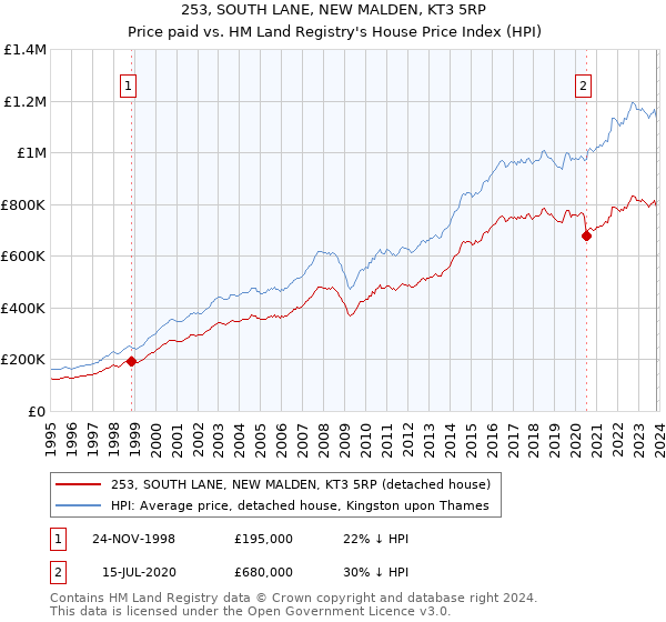253, SOUTH LANE, NEW MALDEN, KT3 5RP: Price paid vs HM Land Registry's House Price Index