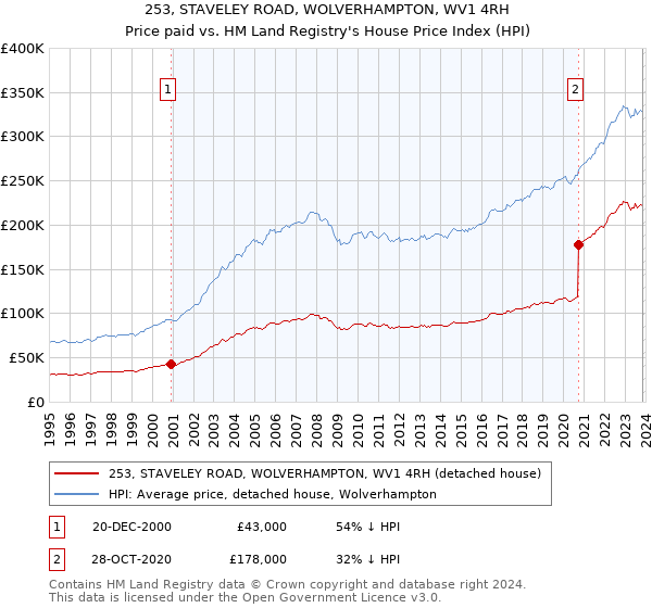 253, STAVELEY ROAD, WOLVERHAMPTON, WV1 4RH: Price paid vs HM Land Registry's House Price Index