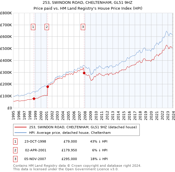 253, SWINDON ROAD, CHELTENHAM, GL51 9HZ: Price paid vs HM Land Registry's House Price Index
