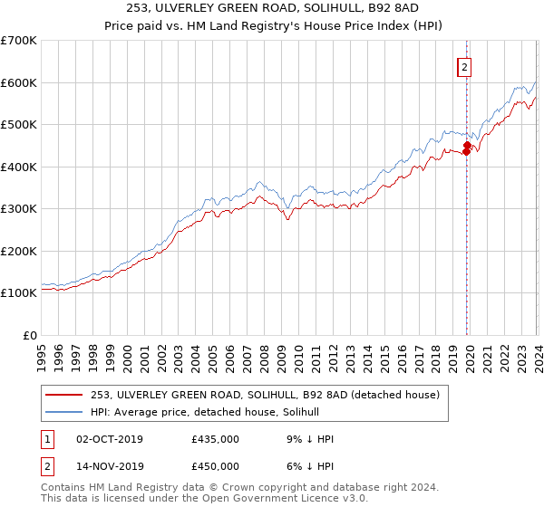 253, ULVERLEY GREEN ROAD, SOLIHULL, B92 8AD: Price paid vs HM Land Registry's House Price Index