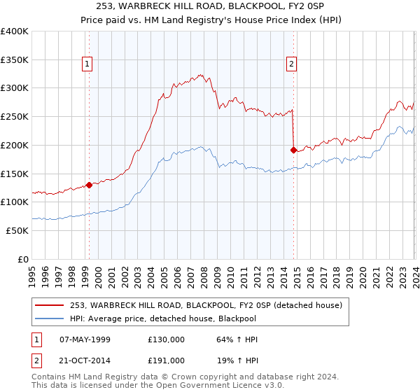 253, WARBRECK HILL ROAD, BLACKPOOL, FY2 0SP: Price paid vs HM Land Registry's House Price Index