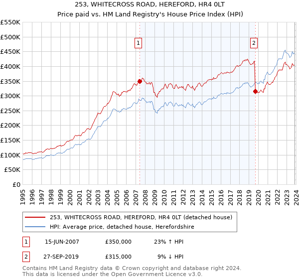 253, WHITECROSS ROAD, HEREFORD, HR4 0LT: Price paid vs HM Land Registry's House Price Index
