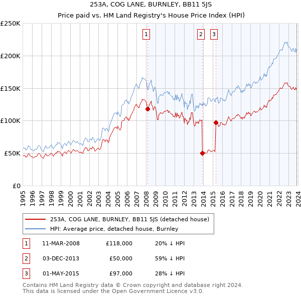 253A, COG LANE, BURNLEY, BB11 5JS: Price paid vs HM Land Registry's House Price Index