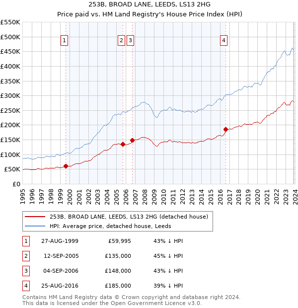 253B, BROAD LANE, LEEDS, LS13 2HG: Price paid vs HM Land Registry's House Price Index
