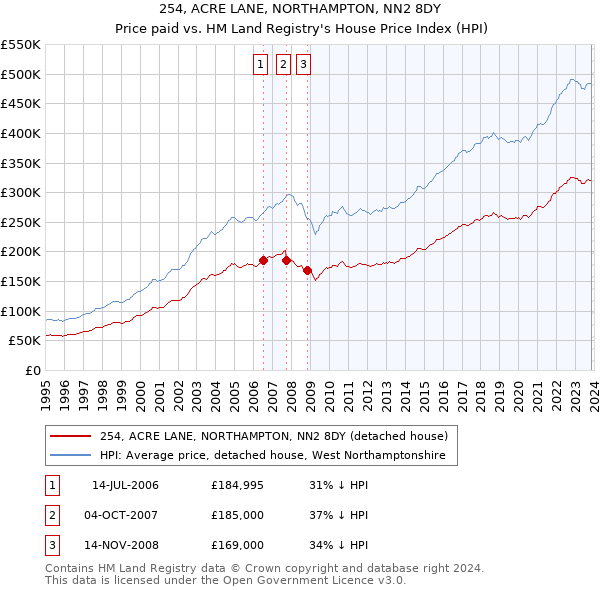 254, ACRE LANE, NORTHAMPTON, NN2 8DY: Price paid vs HM Land Registry's House Price Index