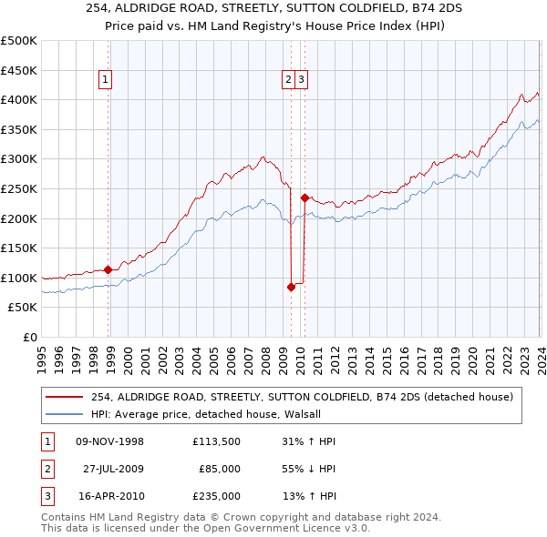 254, ALDRIDGE ROAD, STREETLY, SUTTON COLDFIELD, B74 2DS: Price paid vs HM Land Registry's House Price Index