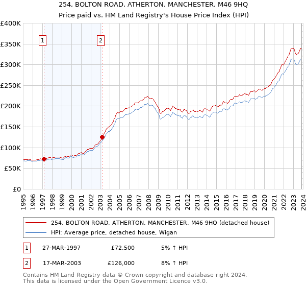 254, BOLTON ROAD, ATHERTON, MANCHESTER, M46 9HQ: Price paid vs HM Land Registry's House Price Index
