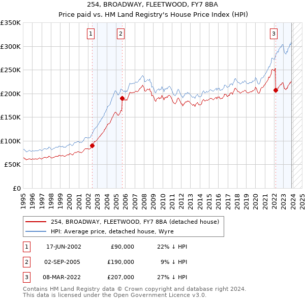254, BROADWAY, FLEETWOOD, FY7 8BA: Price paid vs HM Land Registry's House Price Index