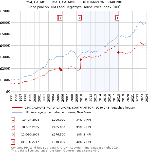 254, CALMORE ROAD, CALMORE, SOUTHAMPTON, SO40 2RB: Price paid vs HM Land Registry's House Price Index