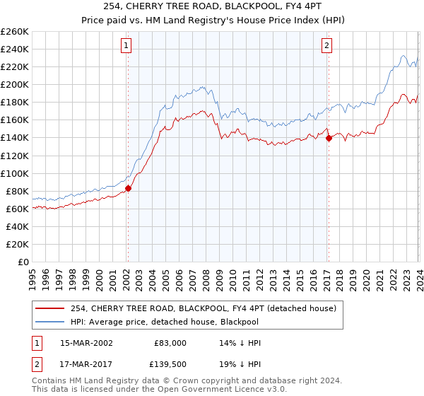 254, CHERRY TREE ROAD, BLACKPOOL, FY4 4PT: Price paid vs HM Land Registry's House Price Index