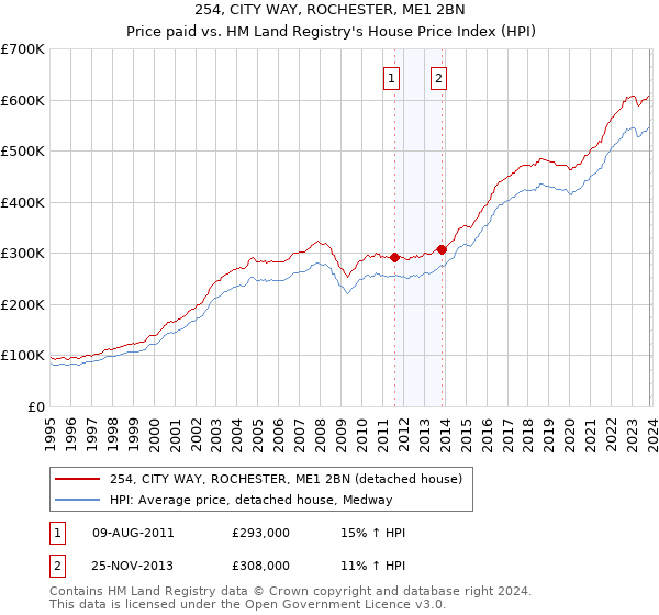 254, CITY WAY, ROCHESTER, ME1 2BN: Price paid vs HM Land Registry's House Price Index