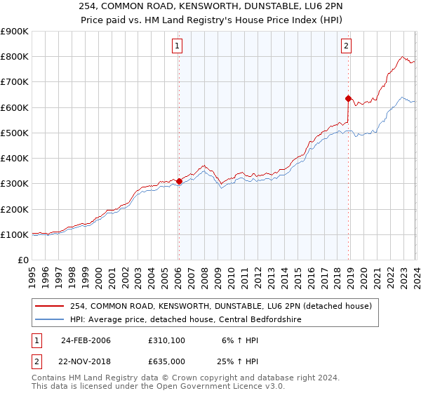 254, COMMON ROAD, KENSWORTH, DUNSTABLE, LU6 2PN: Price paid vs HM Land Registry's House Price Index