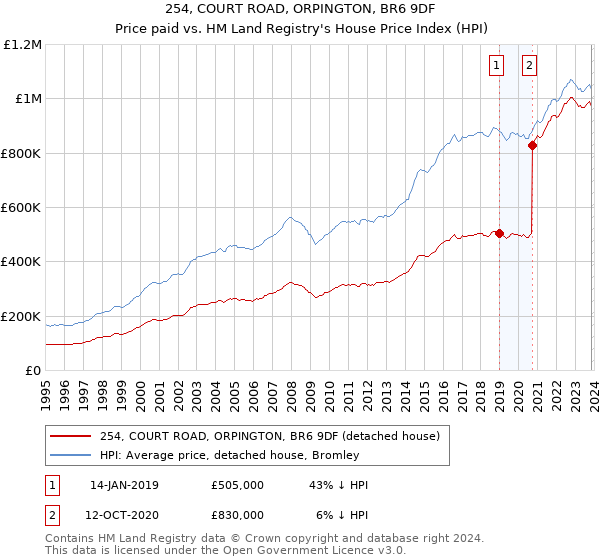 254, COURT ROAD, ORPINGTON, BR6 9DF: Price paid vs HM Land Registry's House Price Index
