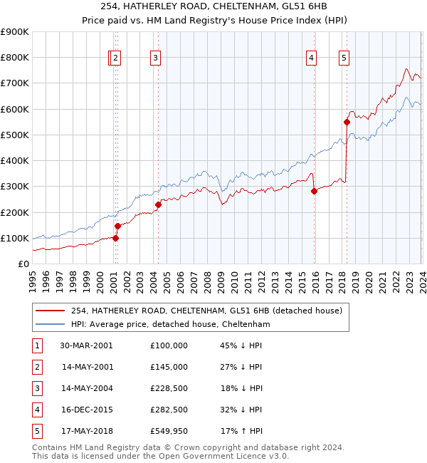 254, HATHERLEY ROAD, CHELTENHAM, GL51 6HB: Price paid vs HM Land Registry's House Price Index