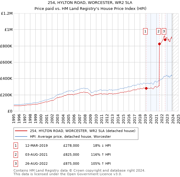 254, HYLTON ROAD, WORCESTER, WR2 5LA: Price paid vs HM Land Registry's House Price Index