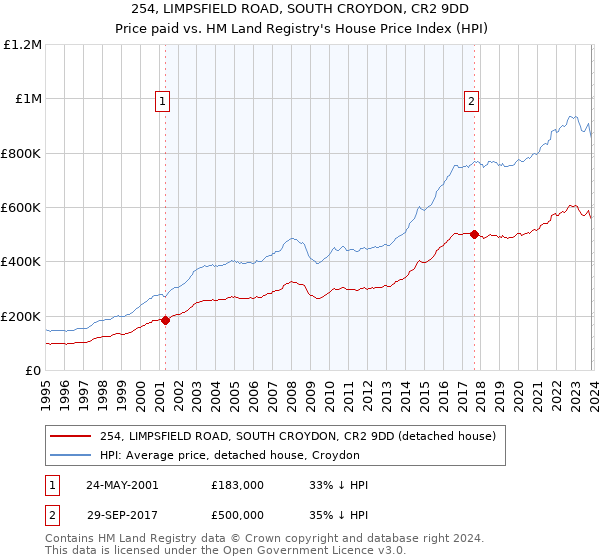 254, LIMPSFIELD ROAD, SOUTH CROYDON, CR2 9DD: Price paid vs HM Land Registry's House Price Index