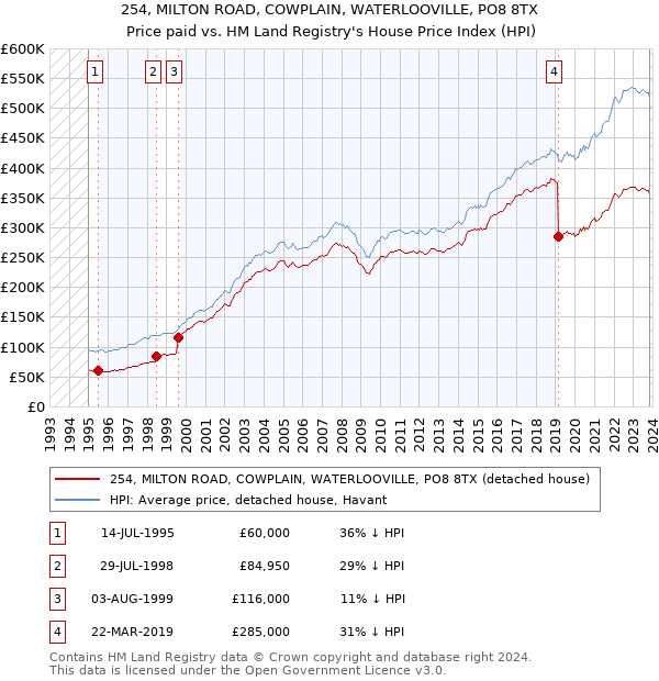 254, MILTON ROAD, COWPLAIN, WATERLOOVILLE, PO8 8TX: Price paid vs HM Land Registry's House Price Index