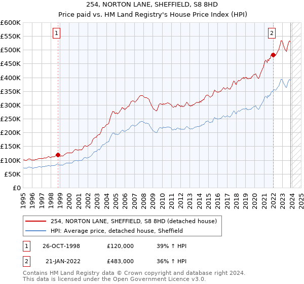 254, NORTON LANE, SHEFFIELD, S8 8HD: Price paid vs HM Land Registry's House Price Index