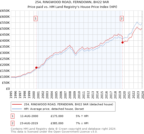 254, RINGWOOD ROAD, FERNDOWN, BH22 9AR: Price paid vs HM Land Registry's House Price Index