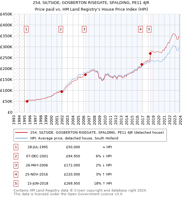 254, SILTSIDE, GOSBERTON RISEGATE, SPALDING, PE11 4JR: Price paid vs HM Land Registry's House Price Index