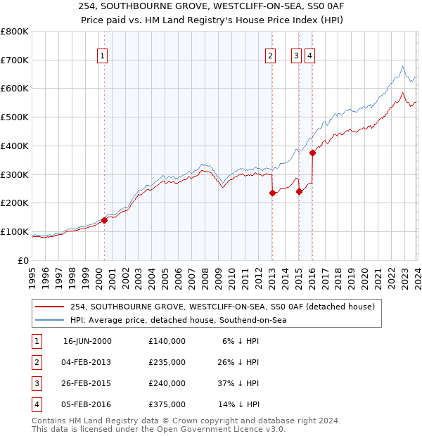 254, SOUTHBOURNE GROVE, WESTCLIFF-ON-SEA, SS0 0AF: Price paid vs HM Land Registry's House Price Index