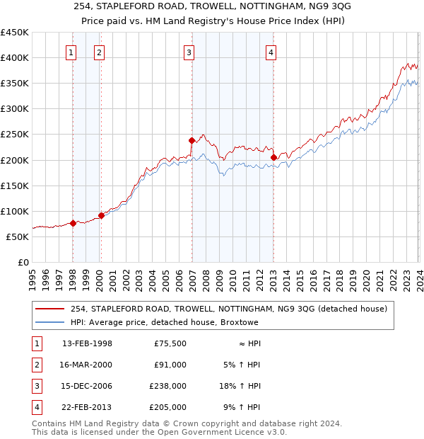 254, STAPLEFORD ROAD, TROWELL, NOTTINGHAM, NG9 3QG: Price paid vs HM Land Registry's House Price Index