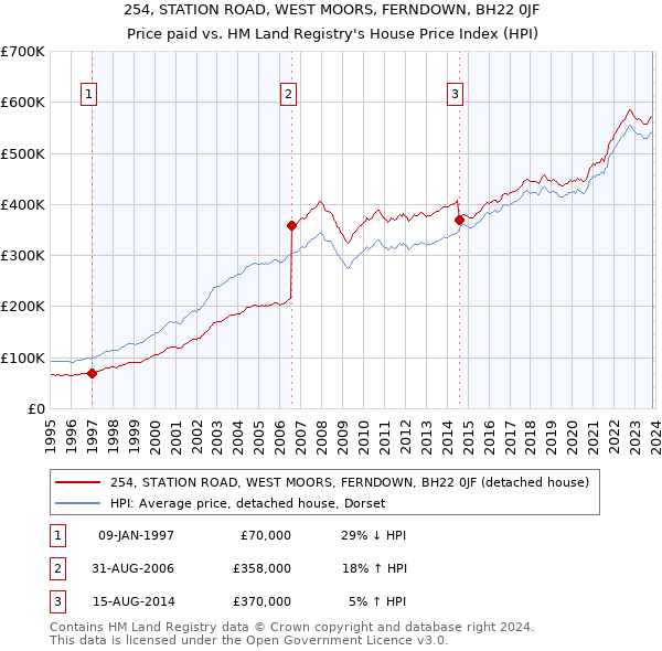 254, STATION ROAD, WEST MOORS, FERNDOWN, BH22 0JF: Price paid vs HM Land Registry's House Price Index
