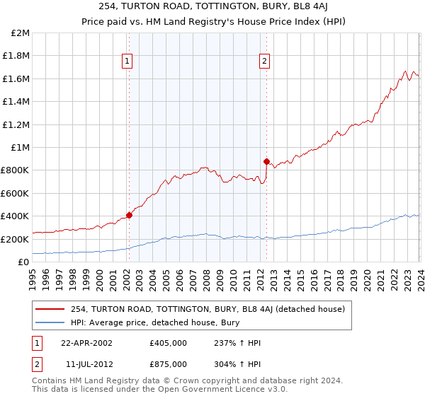 254, TURTON ROAD, TOTTINGTON, BURY, BL8 4AJ: Price paid vs HM Land Registry's House Price Index