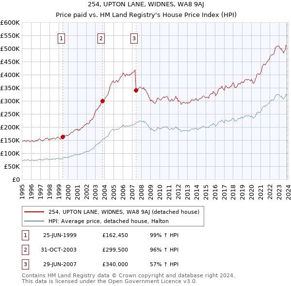 254, UPTON LANE, WIDNES, WA8 9AJ: Price paid vs HM Land Registry's House Price Index