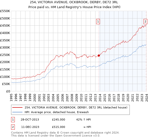 254, VICTORIA AVENUE, OCKBROOK, DERBY, DE72 3RL: Price paid vs HM Land Registry's House Price Index