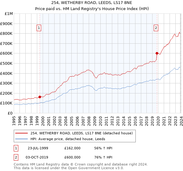 254, WETHERBY ROAD, LEEDS, LS17 8NE: Price paid vs HM Land Registry's House Price Index