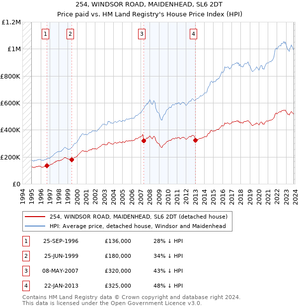 254, WINDSOR ROAD, MAIDENHEAD, SL6 2DT: Price paid vs HM Land Registry's House Price Index