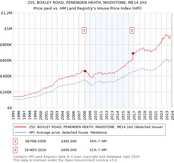 255, BOXLEY ROAD, PENENDEN HEATH, MAIDSTONE, ME14 2AS: Price paid vs HM Land Registry's House Price Index