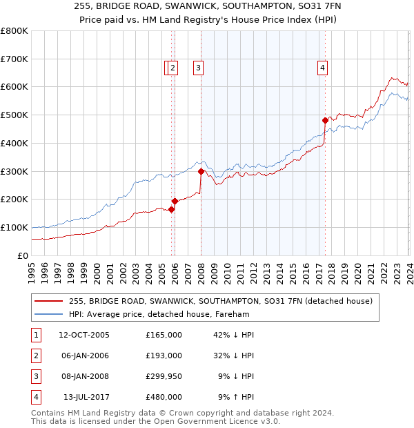 255, BRIDGE ROAD, SWANWICK, SOUTHAMPTON, SO31 7FN: Price paid vs HM Land Registry's House Price Index