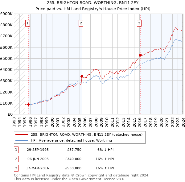 255, BRIGHTON ROAD, WORTHING, BN11 2EY: Price paid vs HM Land Registry's House Price Index
