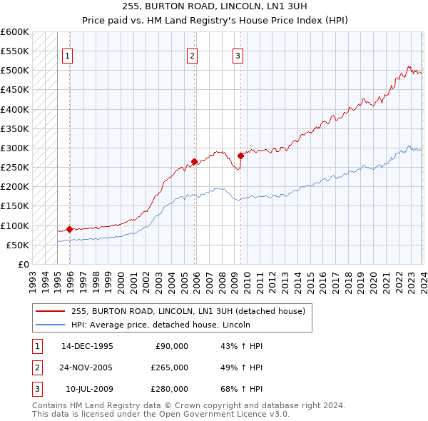 255, BURTON ROAD, LINCOLN, LN1 3UH: Price paid vs HM Land Registry's House Price Index