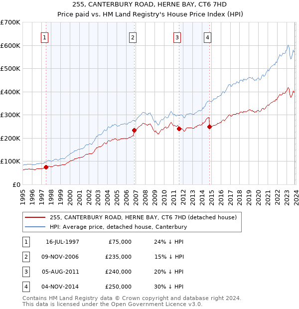 255, CANTERBURY ROAD, HERNE BAY, CT6 7HD: Price paid vs HM Land Registry's House Price Index