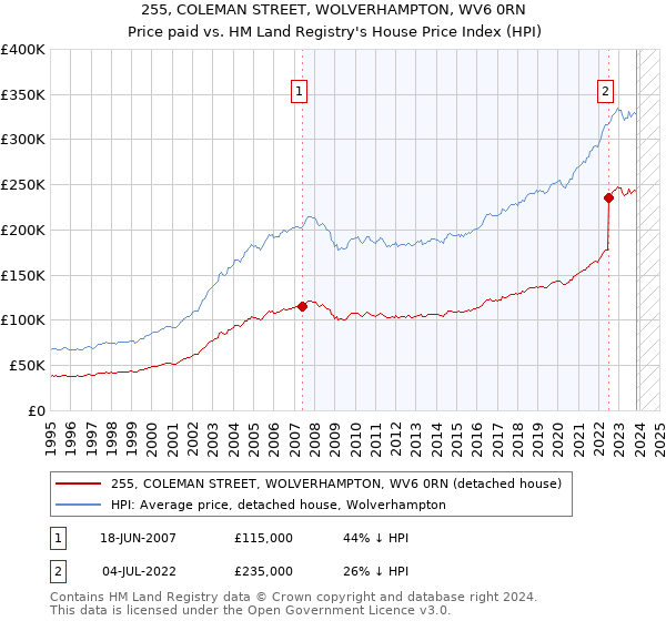 255, COLEMAN STREET, WOLVERHAMPTON, WV6 0RN: Price paid vs HM Land Registry's House Price Index