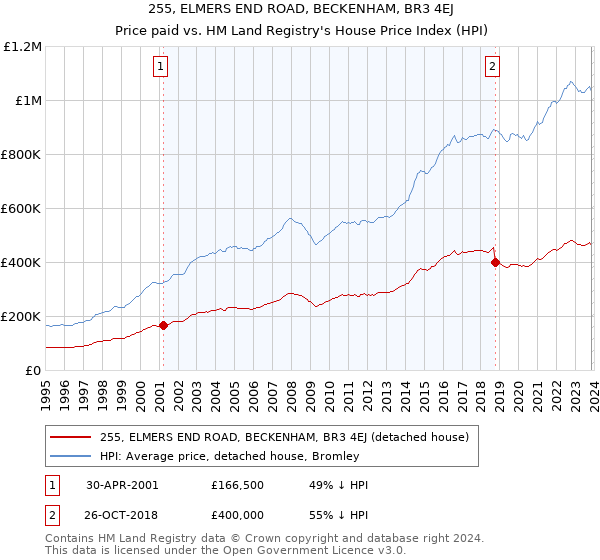 255, ELMERS END ROAD, BECKENHAM, BR3 4EJ: Price paid vs HM Land Registry's House Price Index