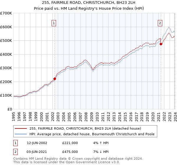 255, FAIRMILE ROAD, CHRISTCHURCH, BH23 2LH: Price paid vs HM Land Registry's House Price Index