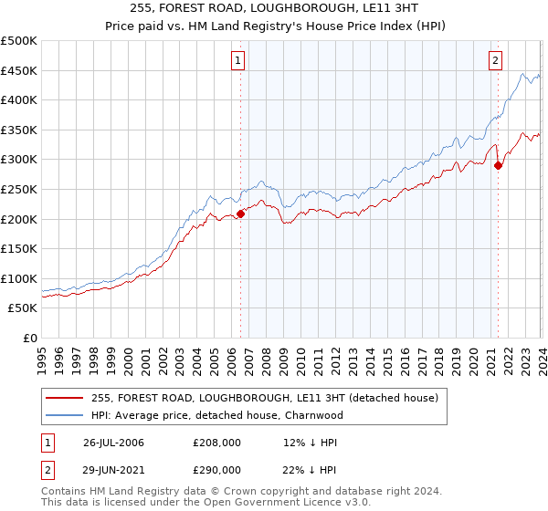 255, FOREST ROAD, LOUGHBOROUGH, LE11 3HT: Price paid vs HM Land Registry's House Price Index