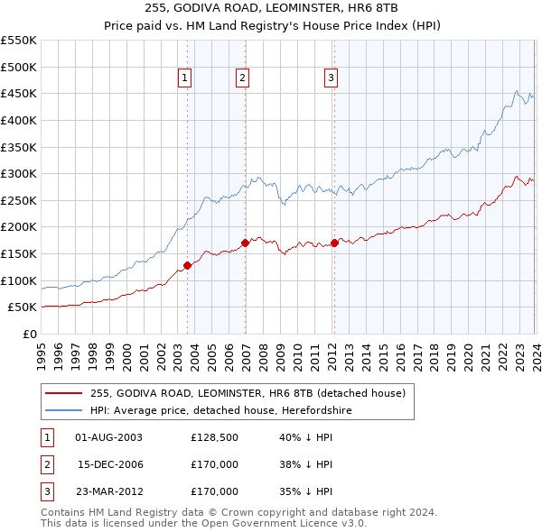 255, GODIVA ROAD, LEOMINSTER, HR6 8TB: Price paid vs HM Land Registry's House Price Index