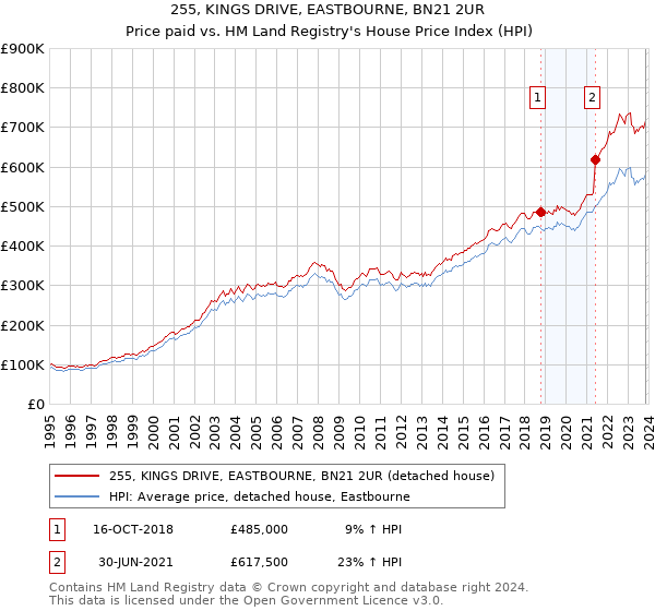 255, KINGS DRIVE, EASTBOURNE, BN21 2UR: Price paid vs HM Land Registry's House Price Index