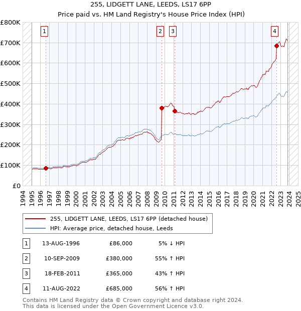 255, LIDGETT LANE, LEEDS, LS17 6PP: Price paid vs HM Land Registry's House Price Index