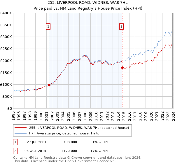255, LIVERPOOL ROAD, WIDNES, WA8 7HL: Price paid vs HM Land Registry's House Price Index